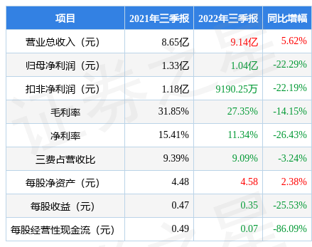 2022年三季报财报简析,增收不增利,应收账款高企_股票频道_证券之星