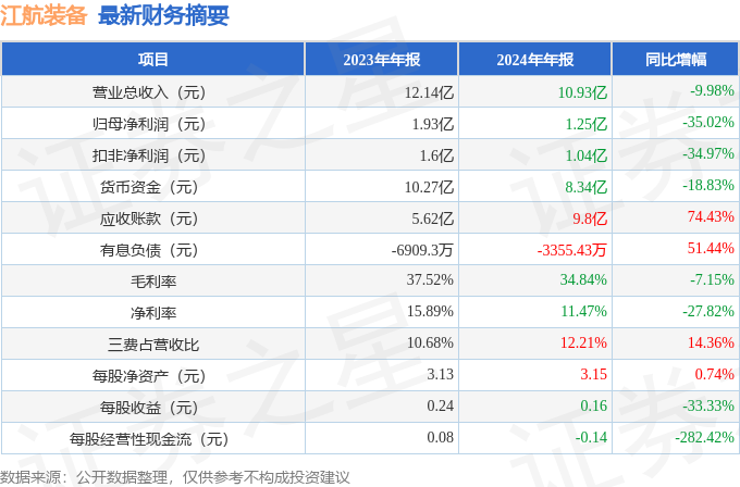 江航装备（688586）2024年年报简析：净利润减35.02%，应收账款上升