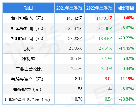 中材科技(002080)2022年三季报财报简析,增收不增利_股票频道_证券