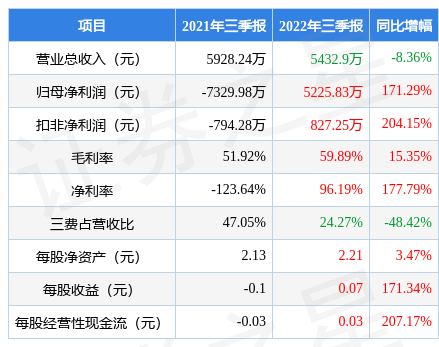 st御银0021772022年三季报财报简析净利润同比有所增长