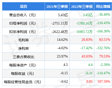 国统股份0022052022年三季报财报简析净利润减11043三费占比上升明显