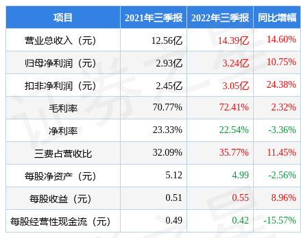 桂林三金0022752022年三季报财报简析营收净利润双双增长