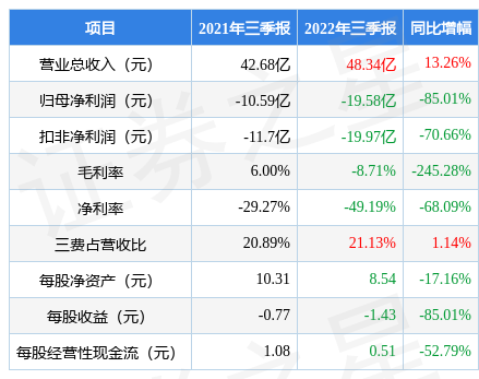 维信诺0023872022年三季报财报简析营收同比有所增长