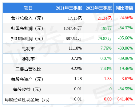 康盛股份0024182022年三季报财报简析增收不增利