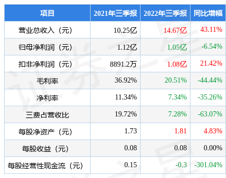 惠博普0025542022年三季报财报简析增收不增利债务压力大