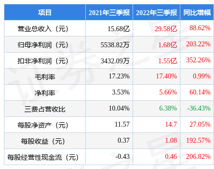 祥鑫科技0029652022年三季报财报简析营收净利润双双增长应收账款高企