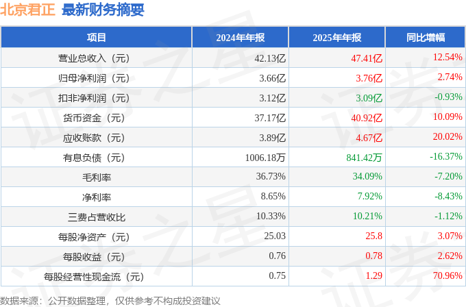 北京君正(300223)2025年年报简析:营收净利润同比双双增长,公司应收账款体量较大