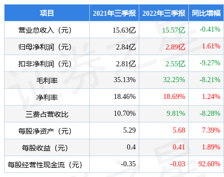 鹏鹞环保3006642022年三季报财报简析净利润增161