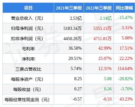 创识科技3009412022年三季报财报简析净利润增331三费占比上升明显