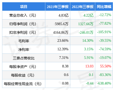 迈赫股份3011992022年三季报财报简析营收净利润双双下滑