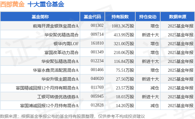 1月26日西部黄金连续2日创60日新高，前海开源金银珠宝混合A基金重仓该股
