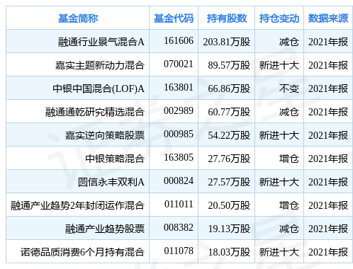 三棵树创60日新低,基金融通行业景气混合a重仓该股_股票频道_证券之星