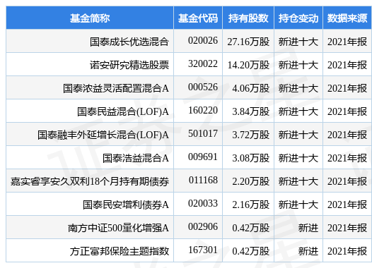 11%,国泰成长优选混合基金重仓该股_股票频道_证券之星