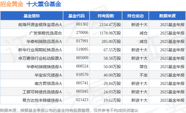 2月5日招金黄金跌6.41%，前海开源金银珠宝混合A基金重仓该股