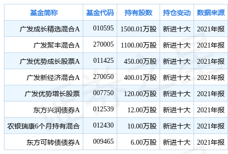 埃斯顿涨763广发成长精选混合a基金重仓该股