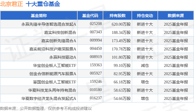 北京君正(300223)2025年年报简析:营收净利润同比双双增长,公司应收账款体量较大