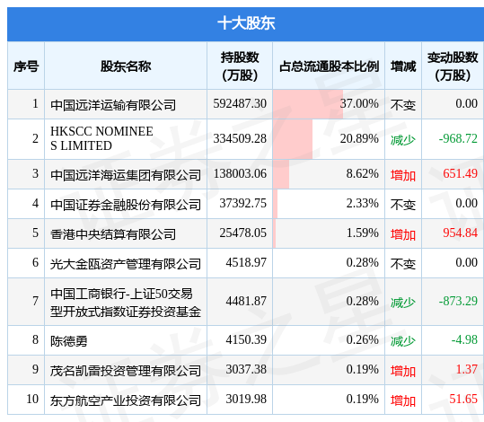 6月10日中远海控发布公告,其股东增持726.74万股_股票频道_证券之星