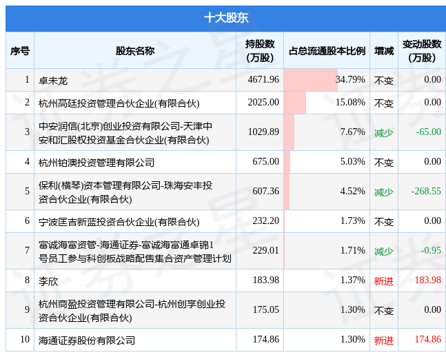 11月24日卓锦股份发布公告其股东减持362万股