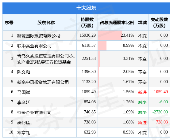 8月10日st金鸿发布公告其股东减持36687万股