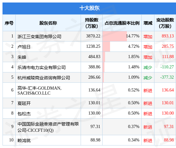 11月7日三变科技发布公告其股东减持20001万股