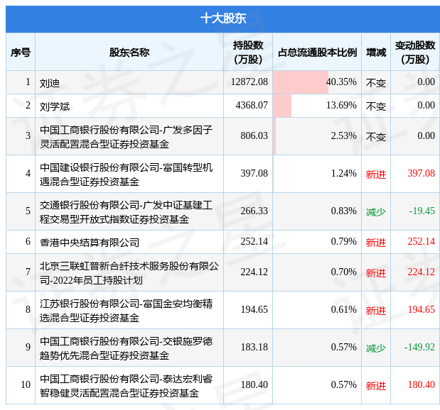 11月30日三联虹普发布公告其股东减持635万股