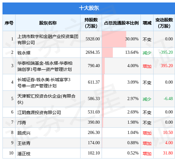 11月11日天利科技发布公告其股东减持9176万股