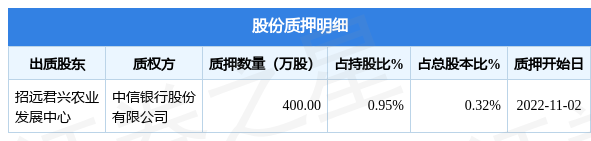 双塔食品002481股东招远君兴农业发展中心质押400万股占总股本032