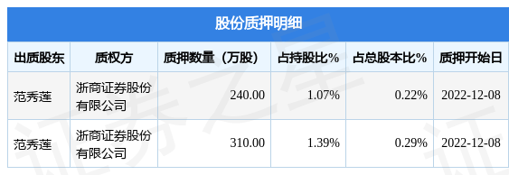 海思科002653股东范秀莲质押550万股占总股本051
