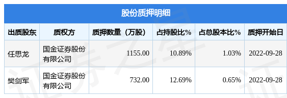 良信股份002706股东任思龙樊剑军合计质押1887万股占总股本168