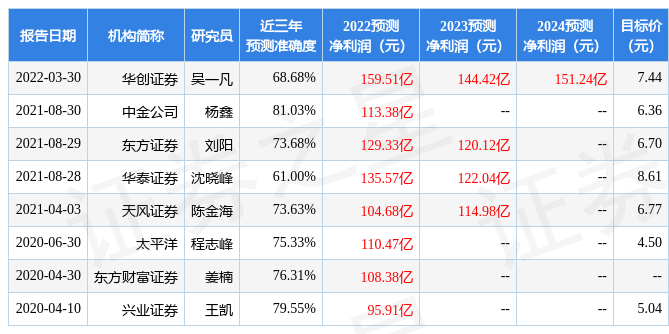 天风证券:给予上港集团买入评级,目标价位8.54元_股票