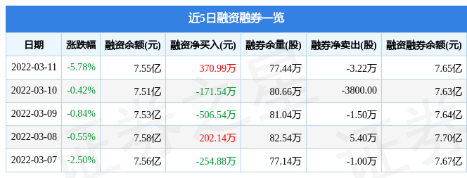 有研新材3月11日主力资金净卖出7796.91万元_股票频道