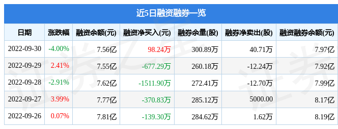 有研新材9月30日主力资金净卖出216800万元