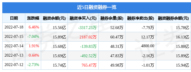 恒生电子7月18日主力资金净买入5842.03万元_股票频道_证券之星