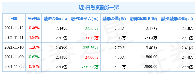 复旦复华11月12日资金流向解析_股票频道_证券之星