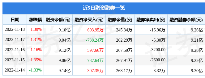 佳都科技60072811月18日主力资金净买入136425万元