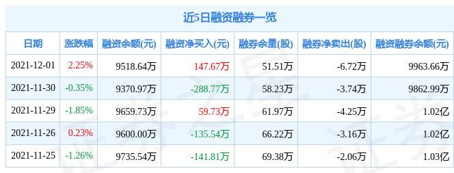 重庆燃气12月1日资金流向解析_股票频道_证券之星