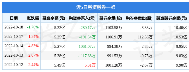 澜起科技10月18日主力资金净卖出142166万元