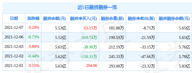 燕京啤酒12月7日资金流向解析_股票频道_证券之星