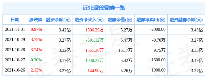 四川九洲11月1日资金流向解析_股票频道_证券之星