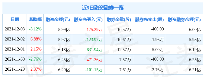 沧州明珠12月3日资金流向解析_股票频道_证券之星