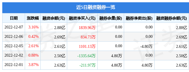 顺灏股份00256512月7日主力资金净买入273759万元