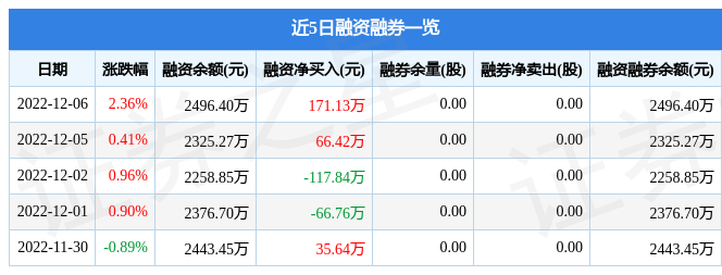 鸿日达30128512月6日主力资金净买入90744万元