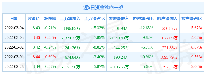 股票行情快报浦发银行3月4日主力资金净卖出339685万元