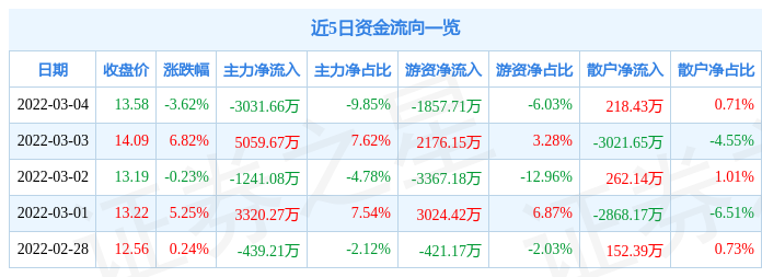 股票行情快报白云机场3月4日主力资金净卖出303166万元