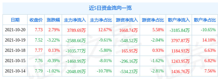东风汽车10月20日资金流向解析_股票频道_证券之星