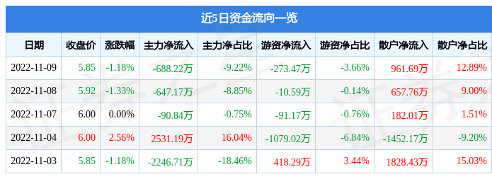 股票行情快报东风汽车11月9日主力资金净卖出68822万元