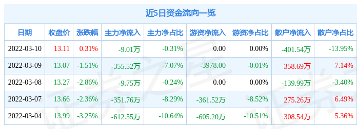 股票行情快报中国国贸3月10日主力资金净卖出901万元