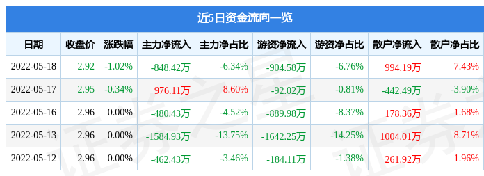 股票行情快报首创环保5月18日主力资金净卖出84842万元