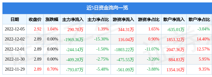 股票行情快报首创环保60000812月5日主力资金净买入29070万元