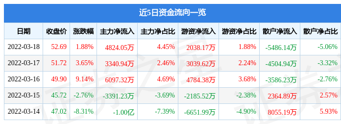 股票行情快报上海机场3月18日主力资金净买入482405万元